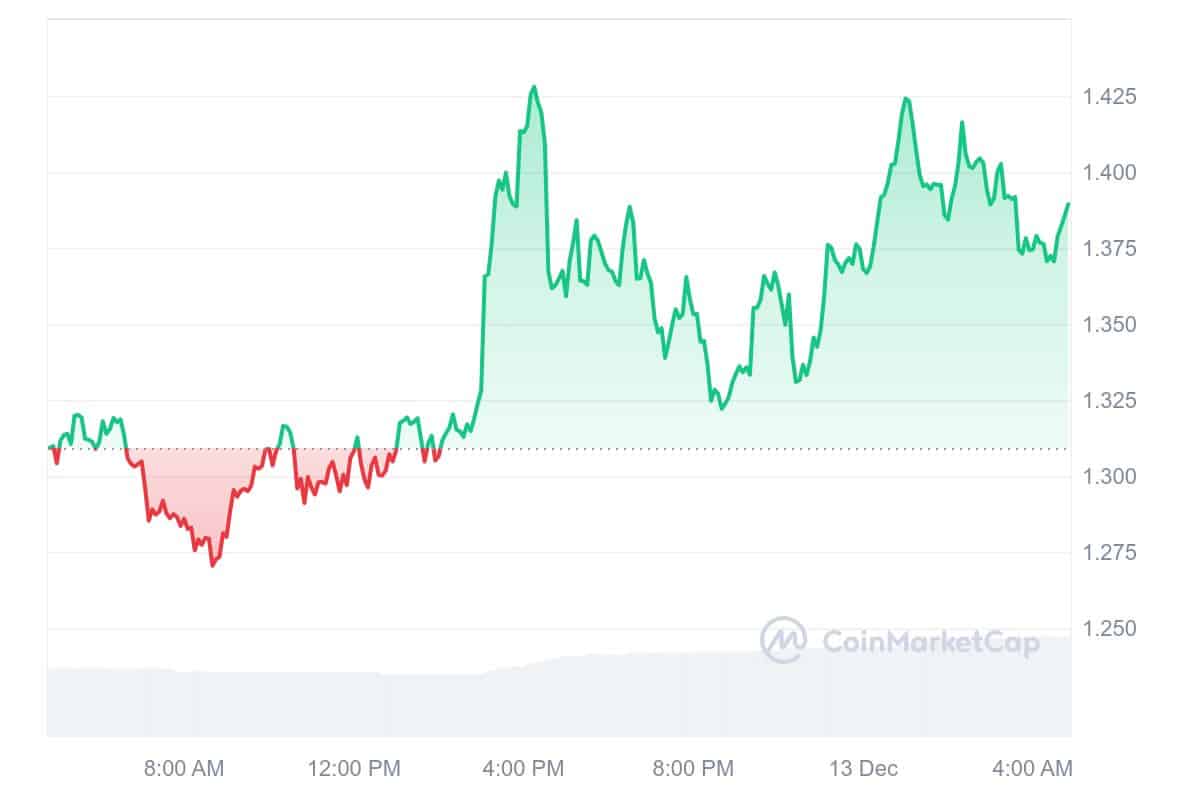 CORE Price Chart