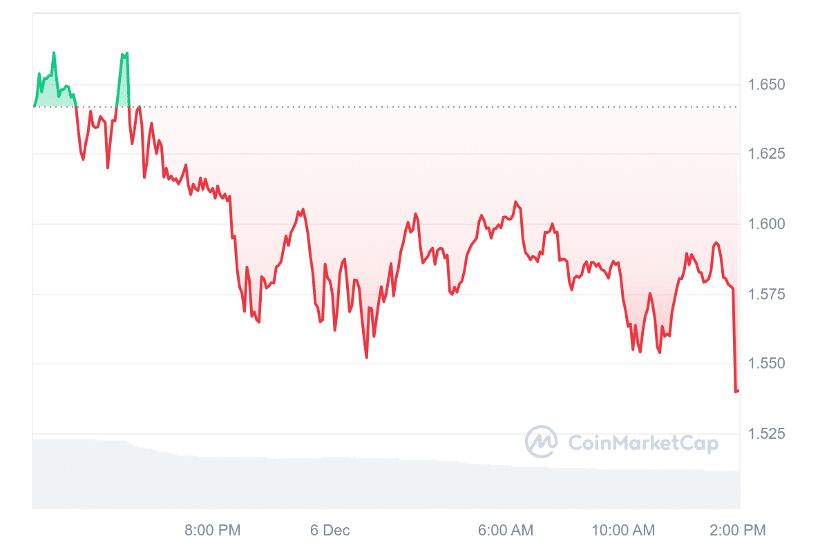 CORE Price Chart