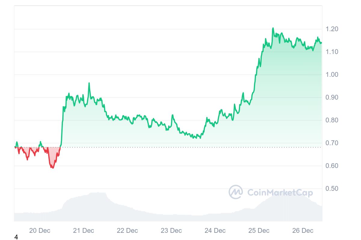 COW Price Chart