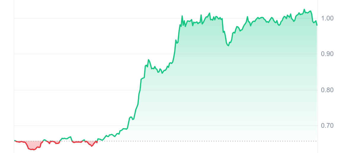 COW Price Chart