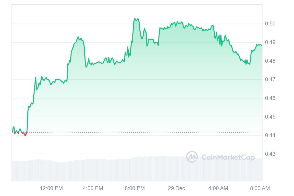 CPOOL Price Chart