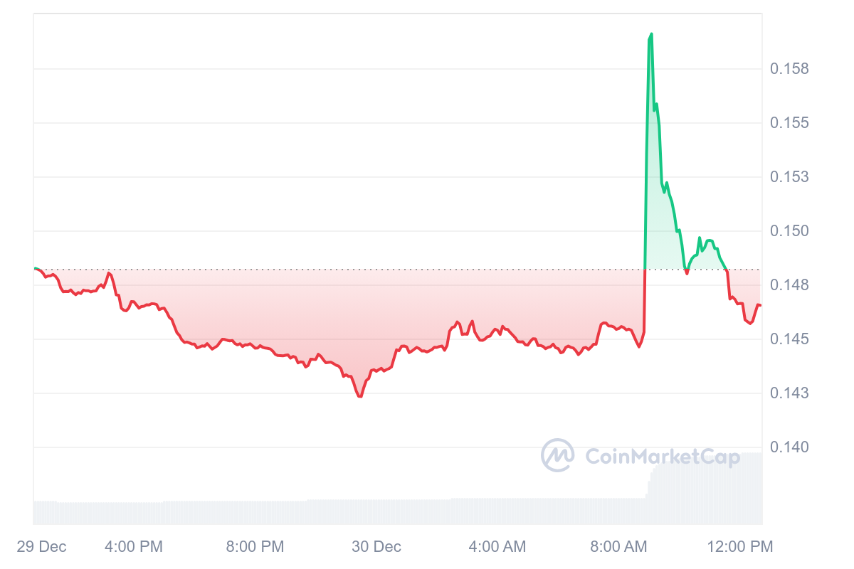 CRO Price Chart