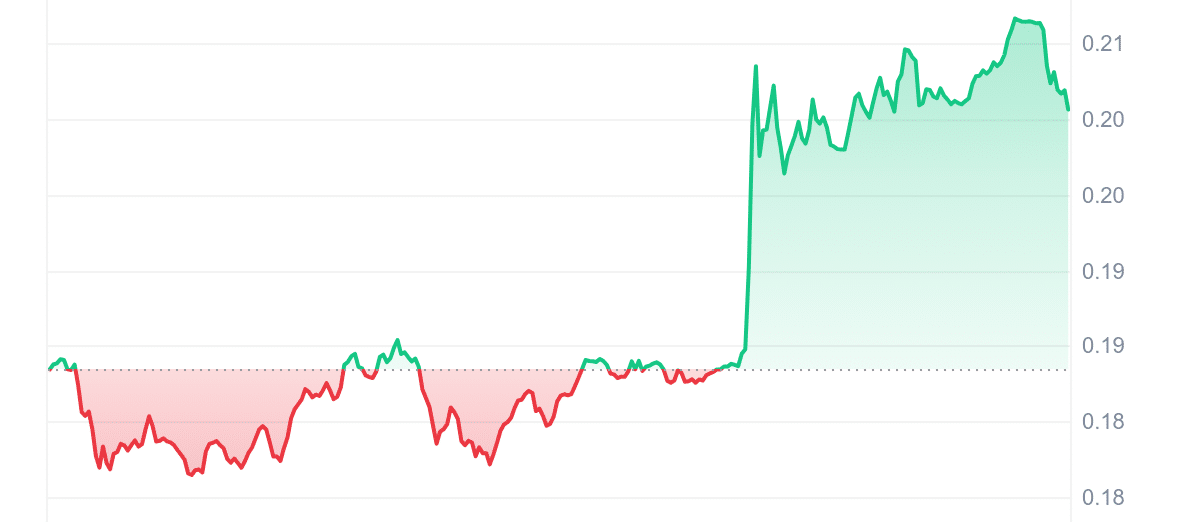 CRO Price Chart