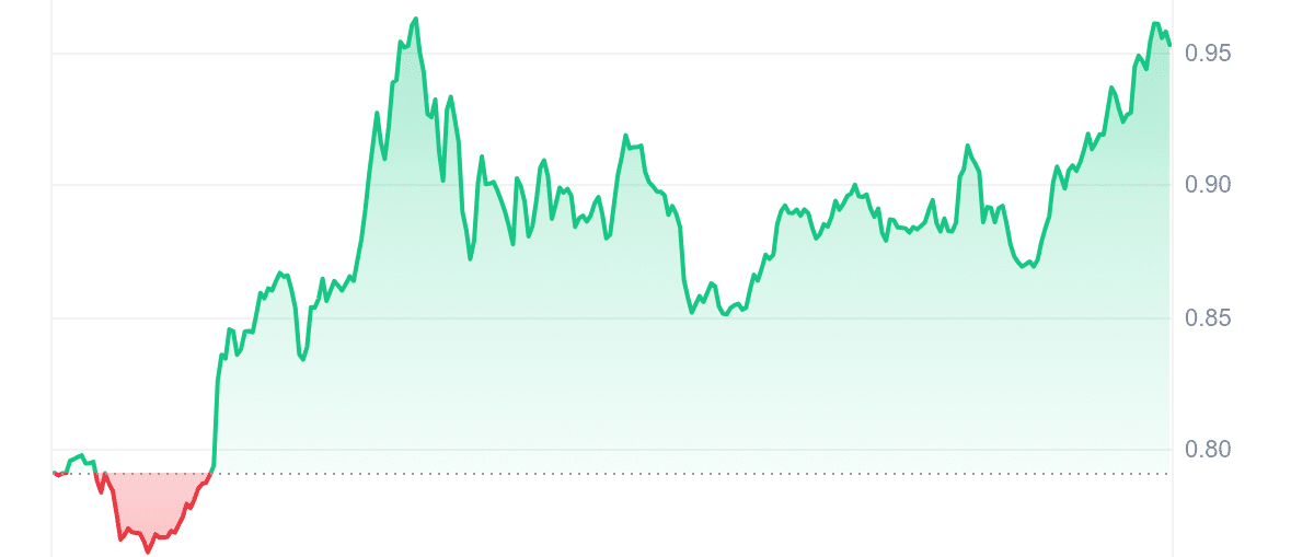 CRV Price Chart