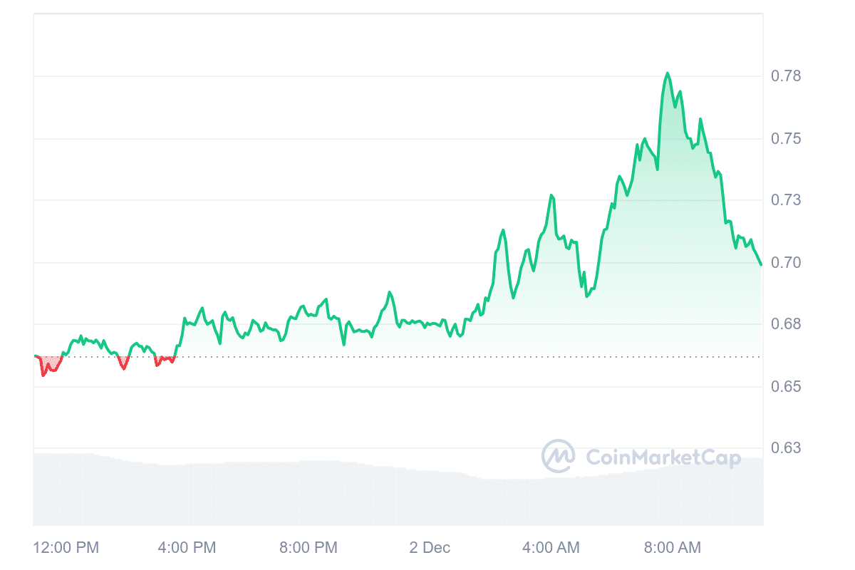 CRV Price Chart