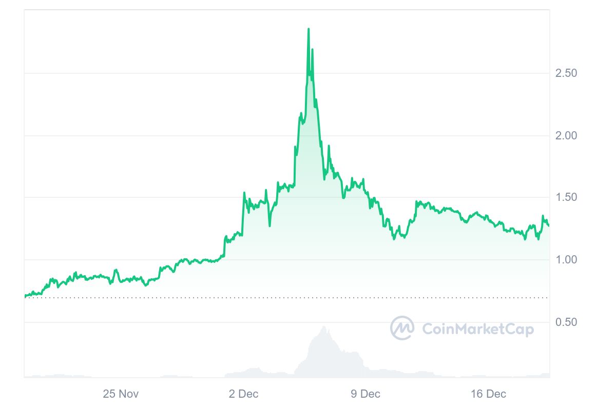 CTC Price Chart