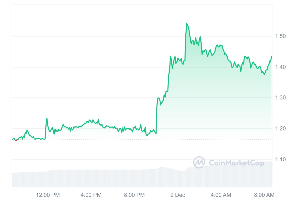 CTC Price Chart