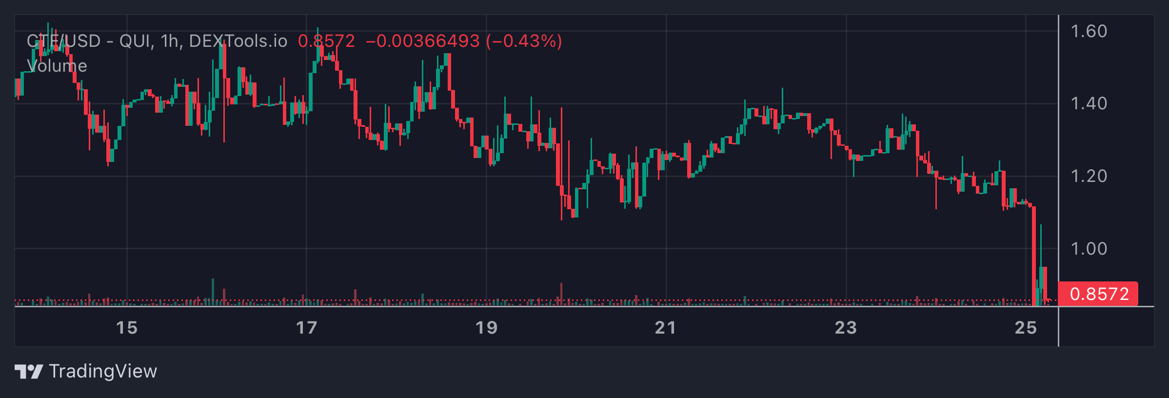 CTF Price Chart