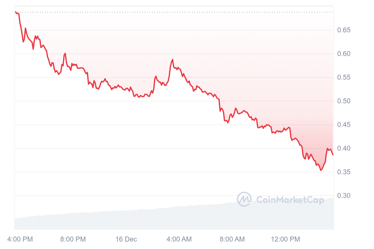 CTXC Price Chart