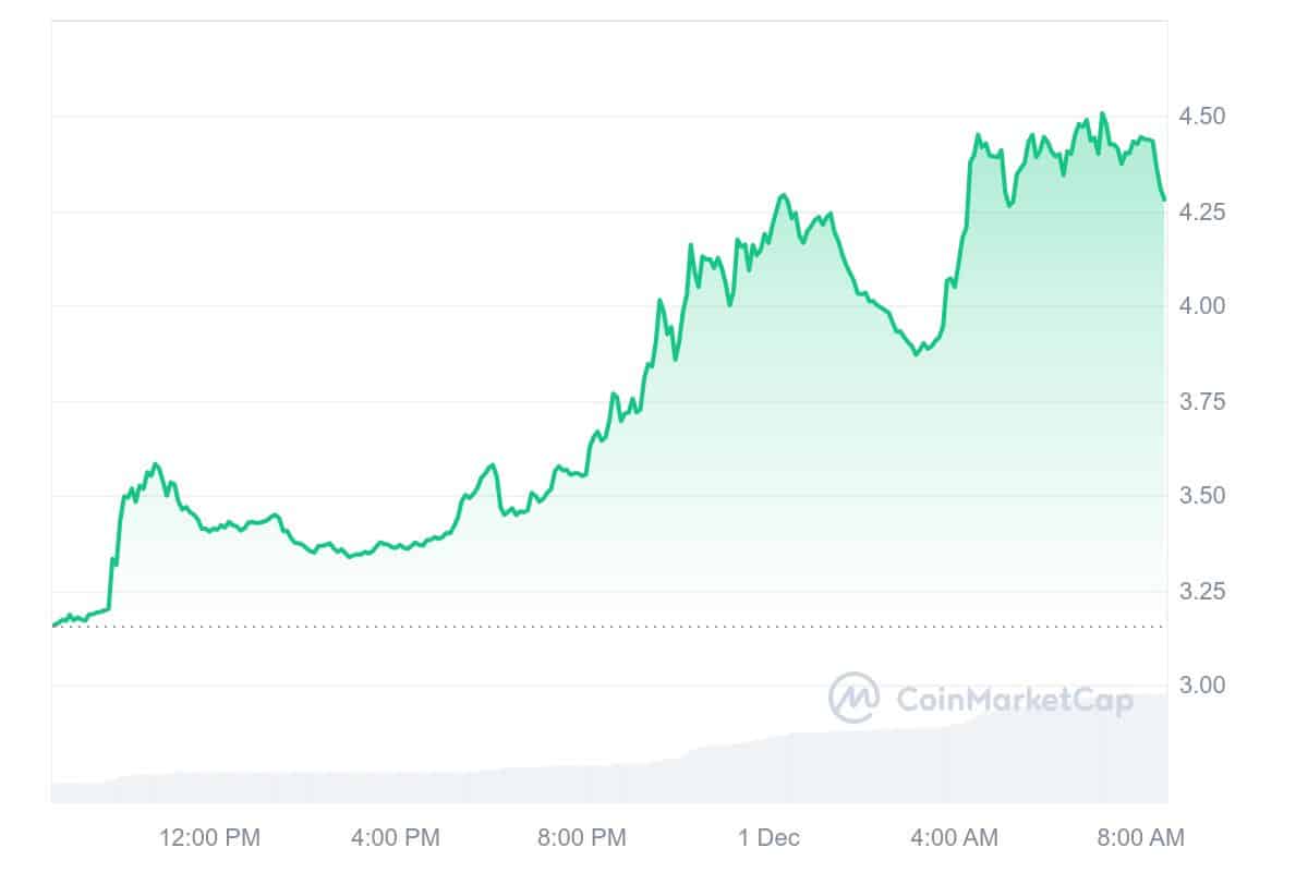 Subsequent Cryptocurrency to Explode, 1 December — Convex Finance, Worldcoin, AIOZ Community, Filecoin