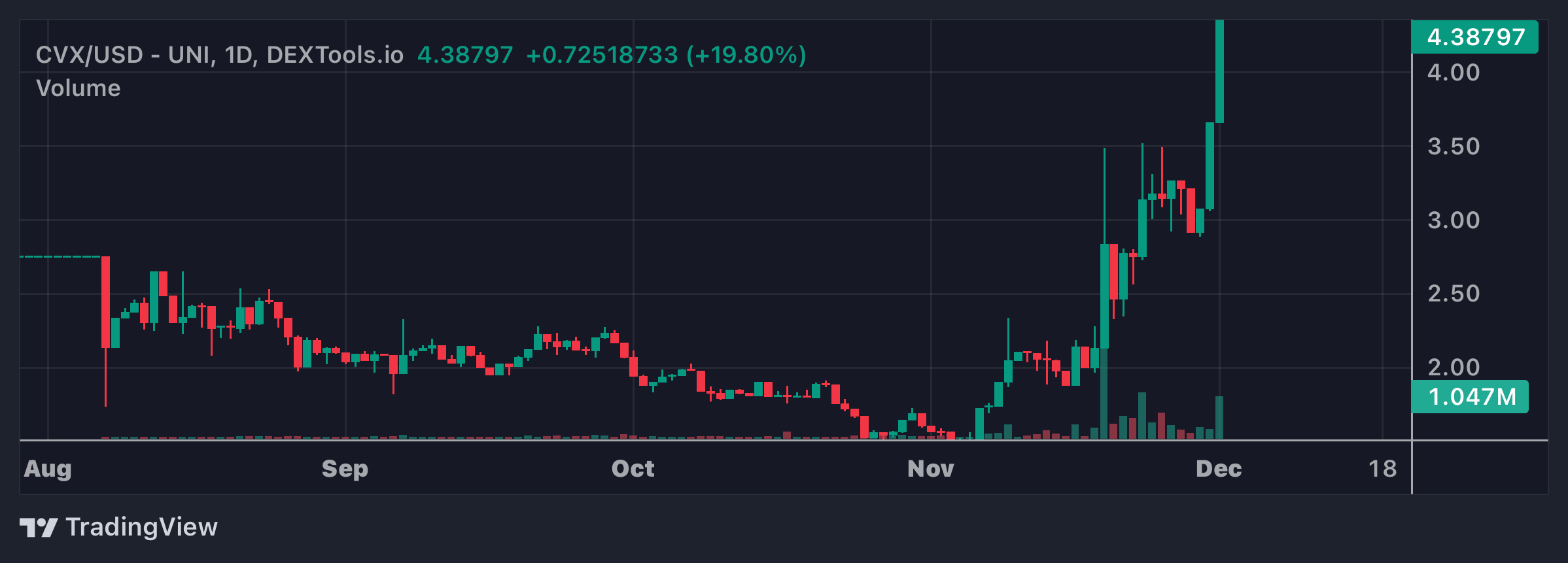 CVX Price Chart