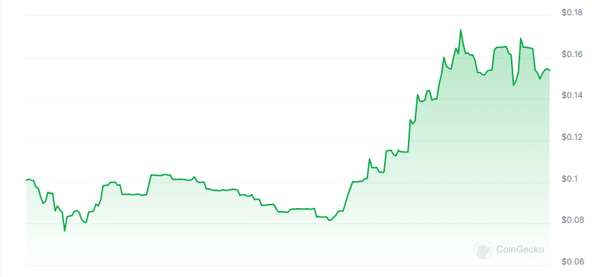 Cerebro price chart