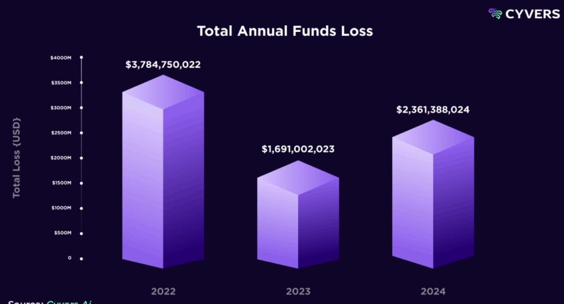 Cyvers-Fund-Loss