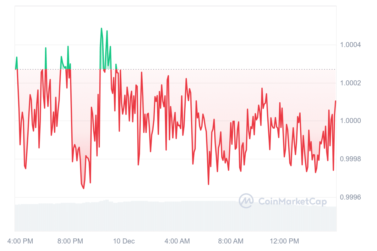 DAI Price Chart