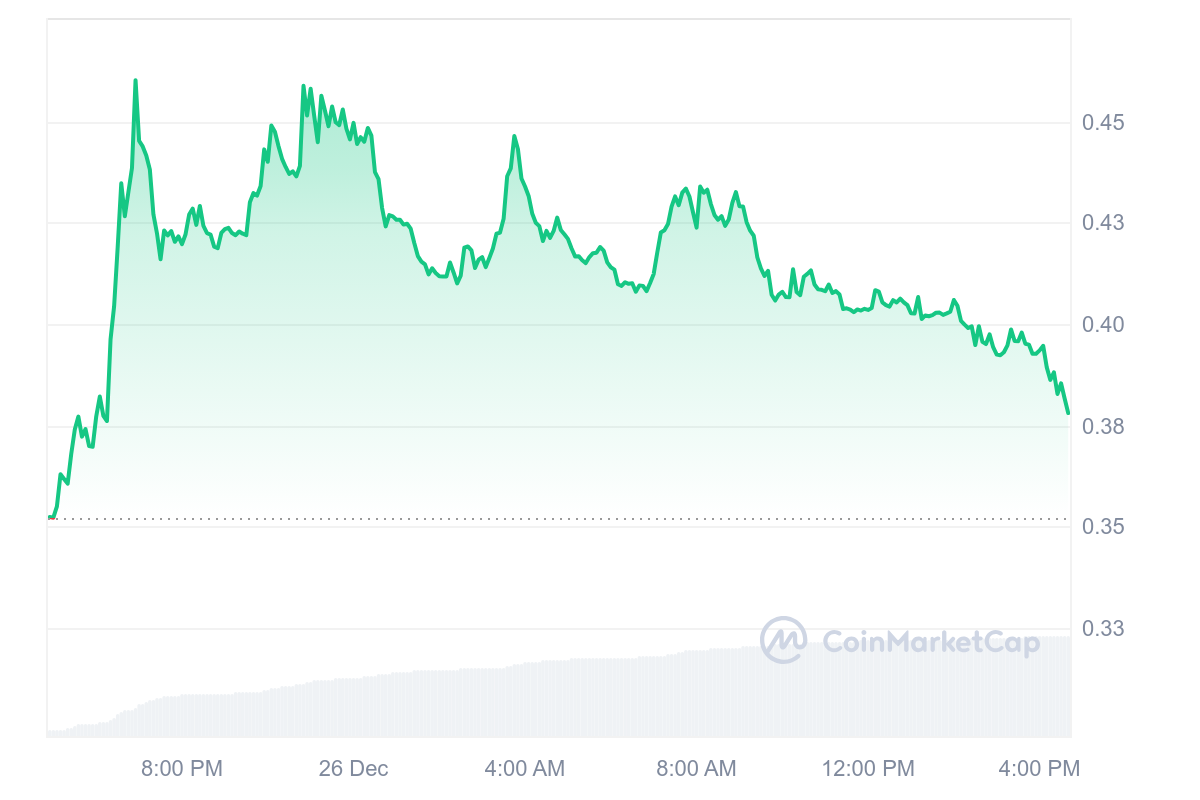 DAO Price Chart