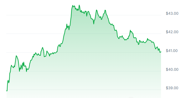 DASH Price Chart