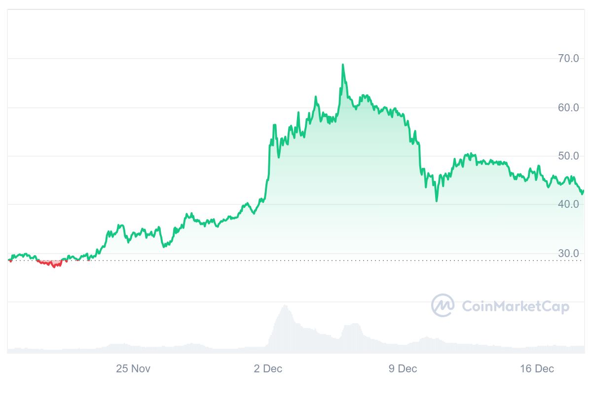 DASH Price Chart