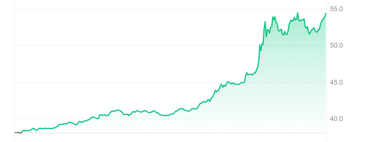 DASH Price Chart