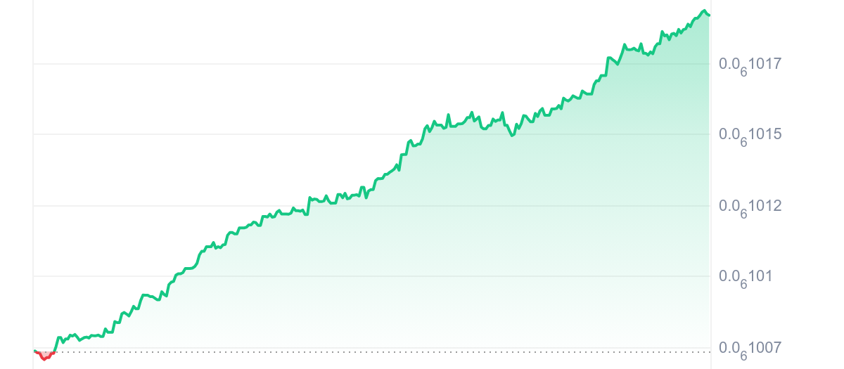 DBZ Price Chart