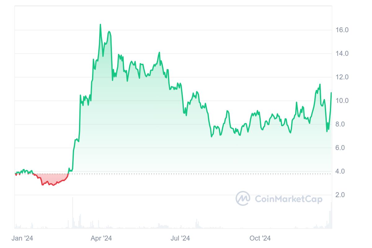 DEXE Price Chart