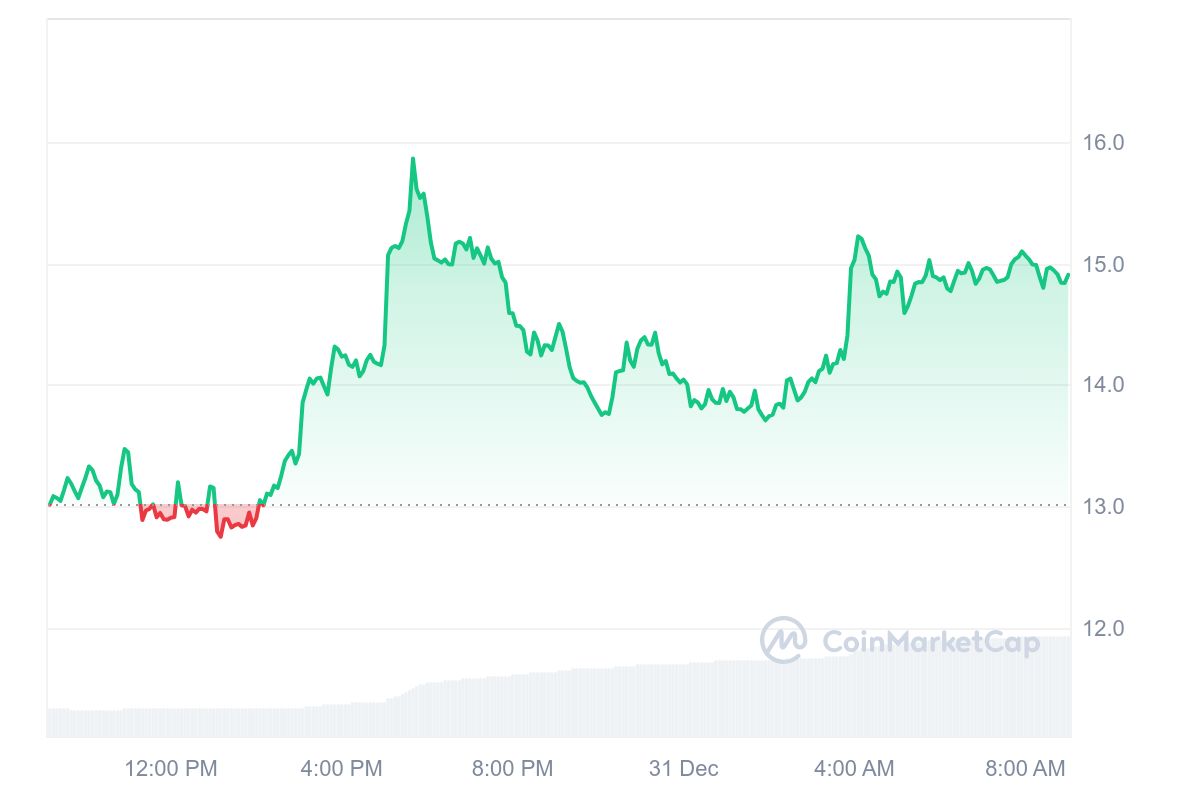 DEXE Price Chart