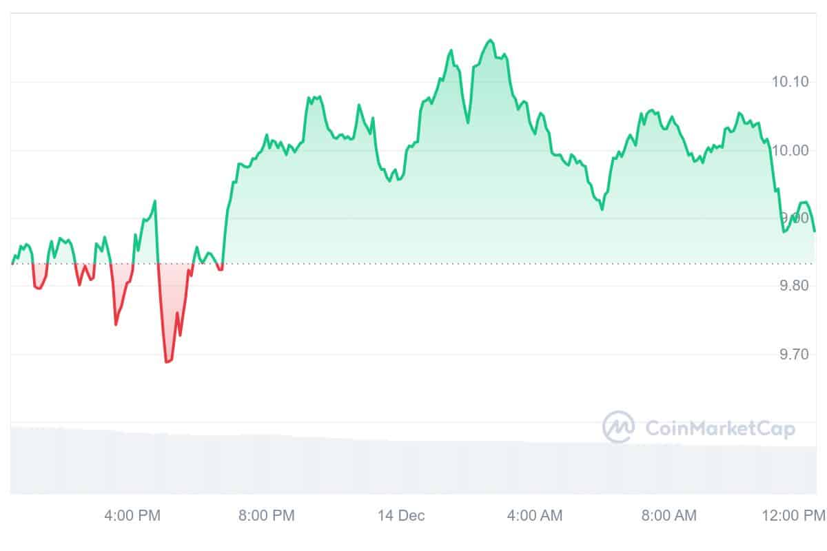 DEXE Price Chart