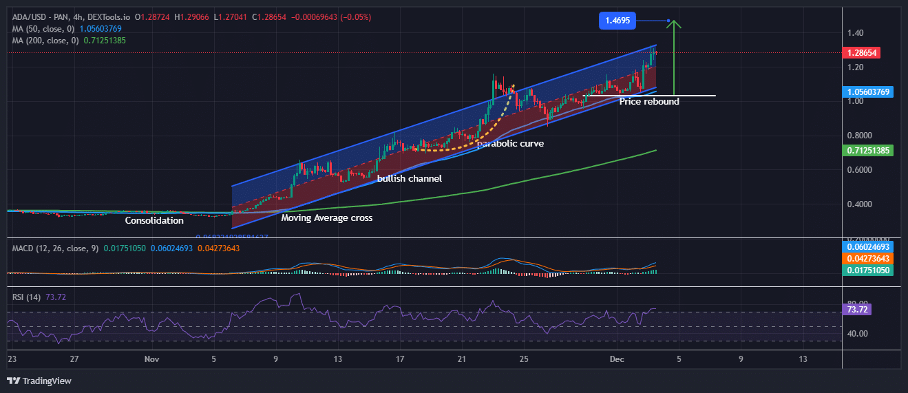 Cardano Price