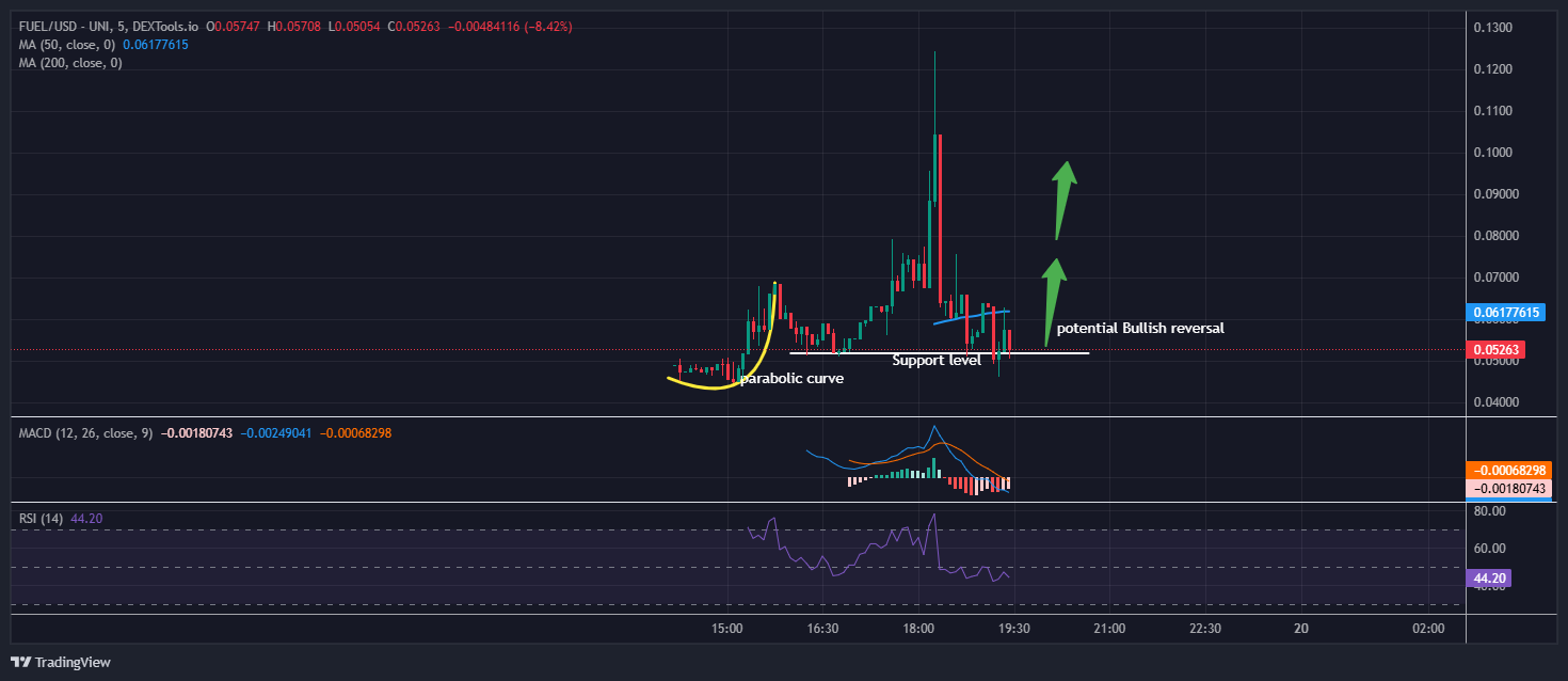 Gasoline Community Worth Prediction: FUEL Plummets 25% As 1 Billion Token Airdrop Begins, Whereas Merchants Rush To Purchase This M ICO With Solely Hours Left