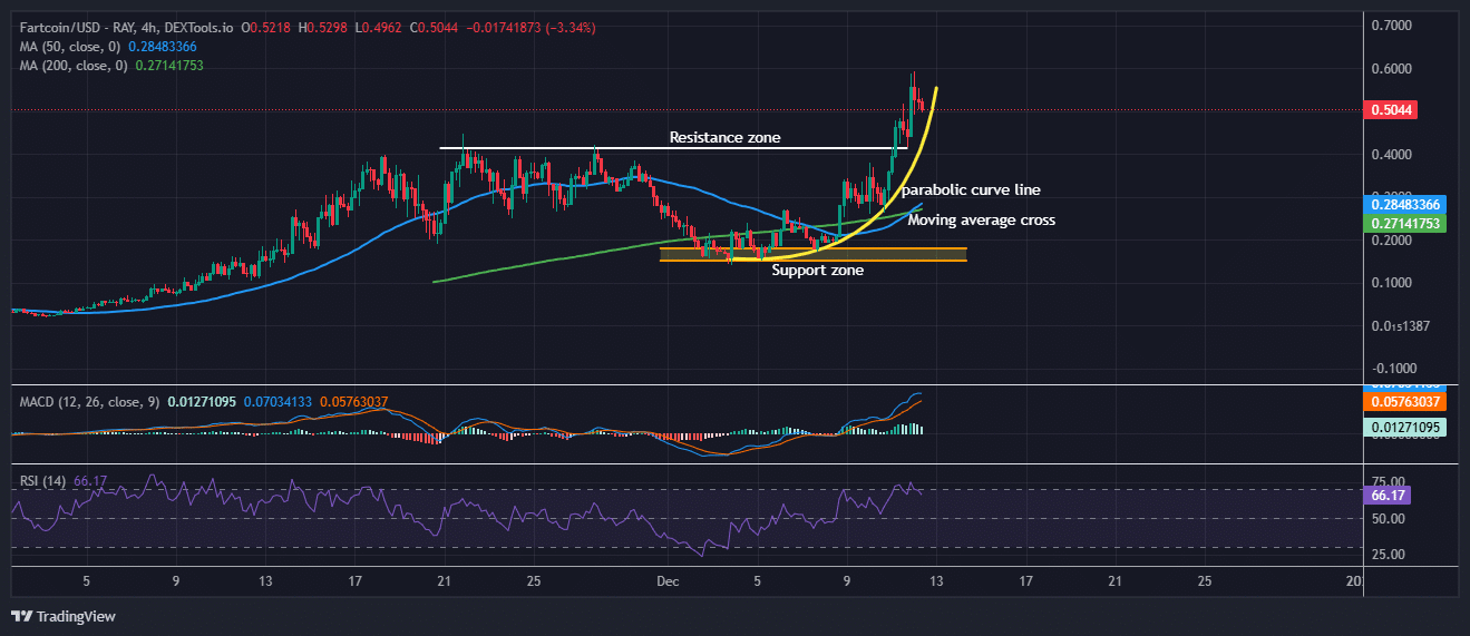 Fartcoin price