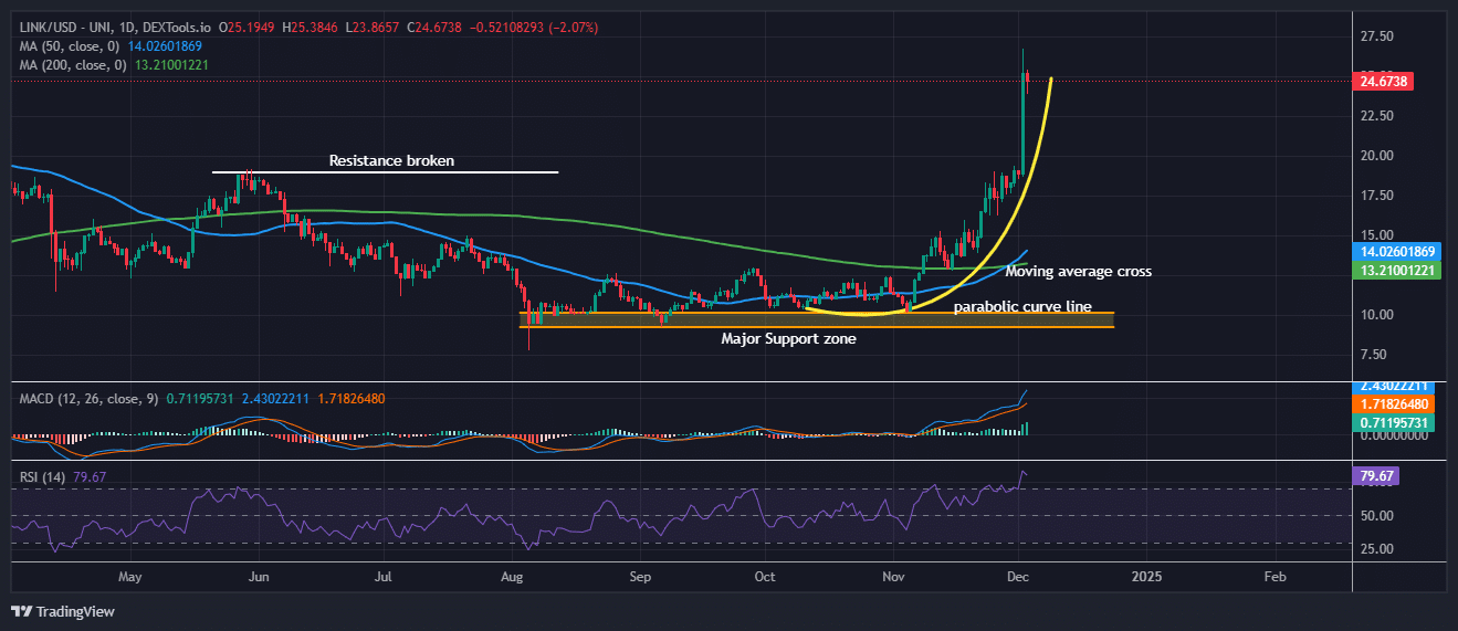 Chainlink price