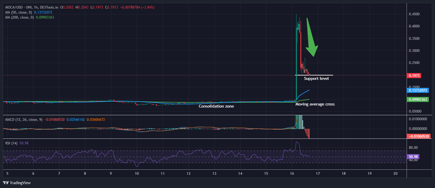 Moca Network price