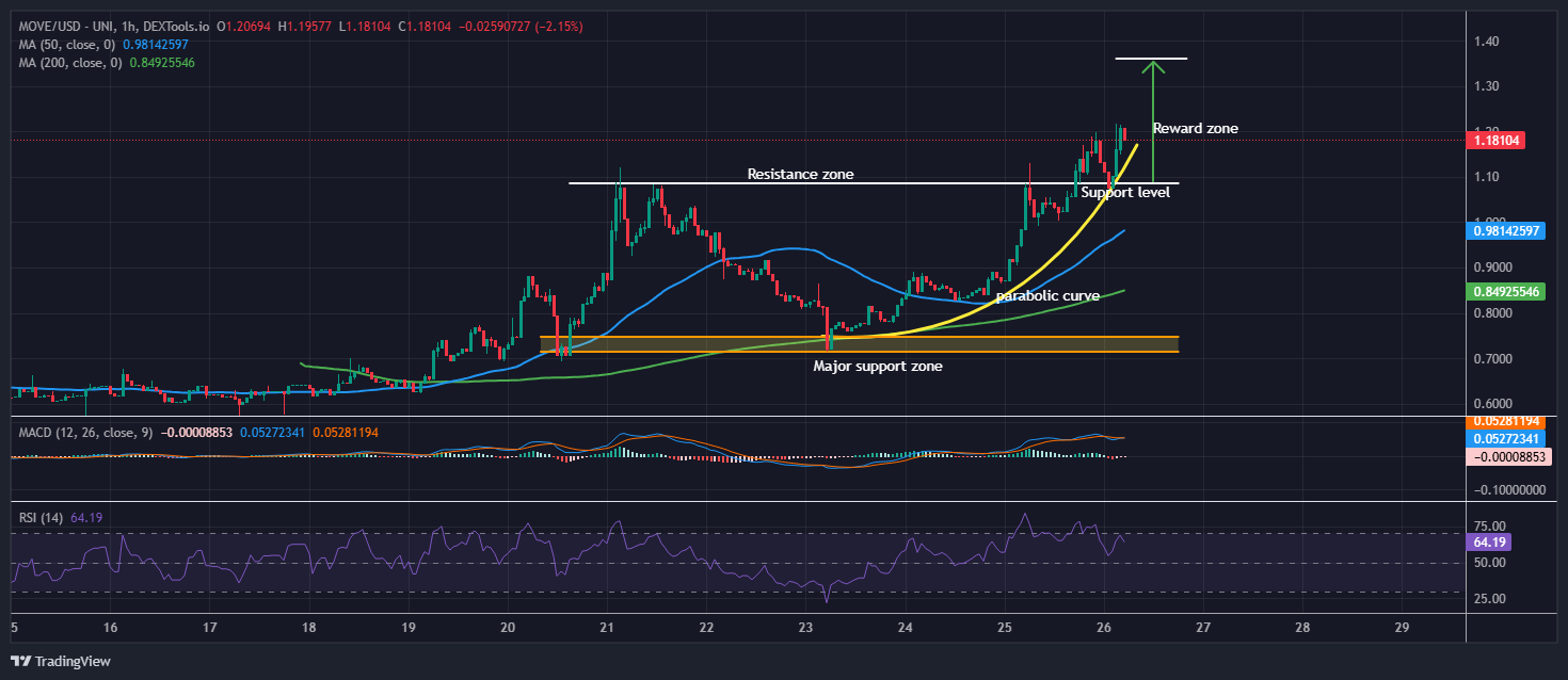 Movement price