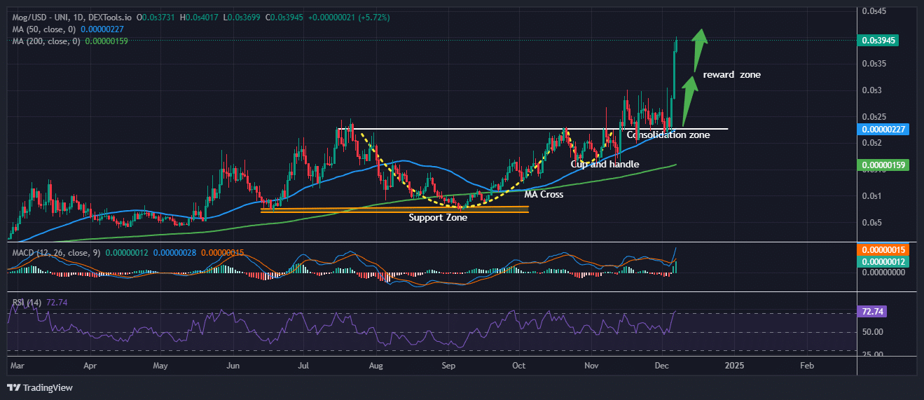 Mogcoin price