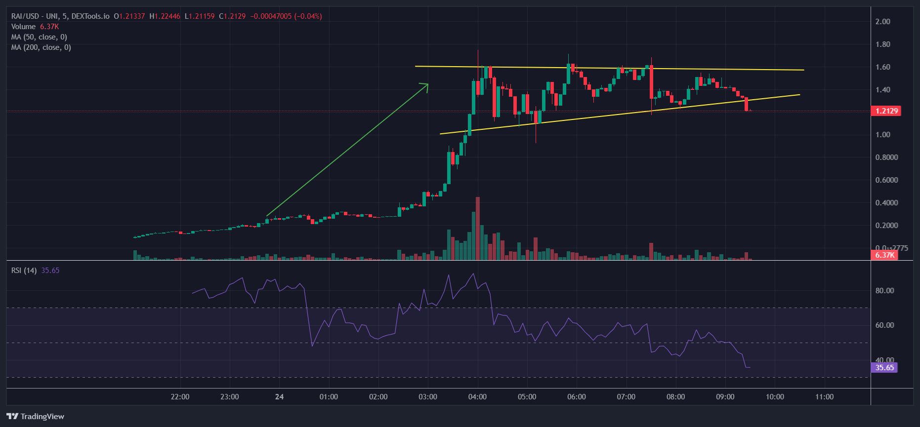 Reploy Price Chart Analysis Source: Dextools