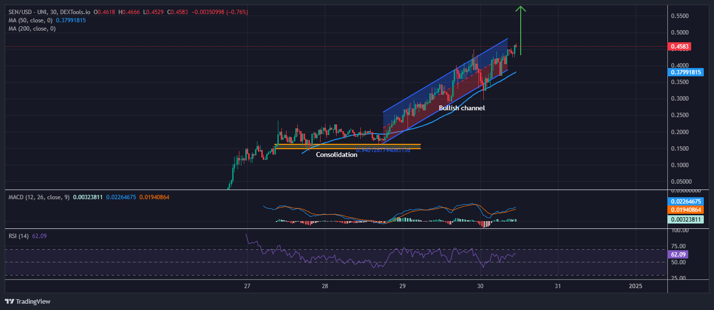 Is it Too Late To Purchase SEN? Sentio Protocol Worth Soars 34% And This Would possibly Be The Subsequent Crypto To Explode