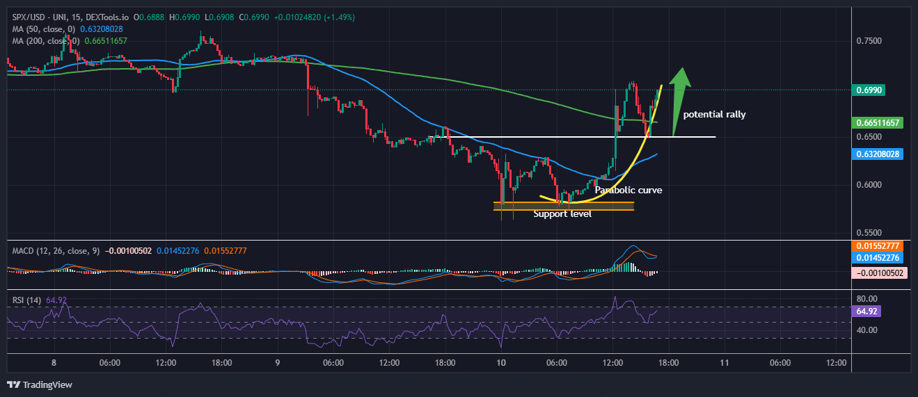 SPX6900 Value Prediction: SPX Surges 8% On Binance Futures Itemizing As This Vote-To-Earn Meme Coin ICO Blasts Previous .5M