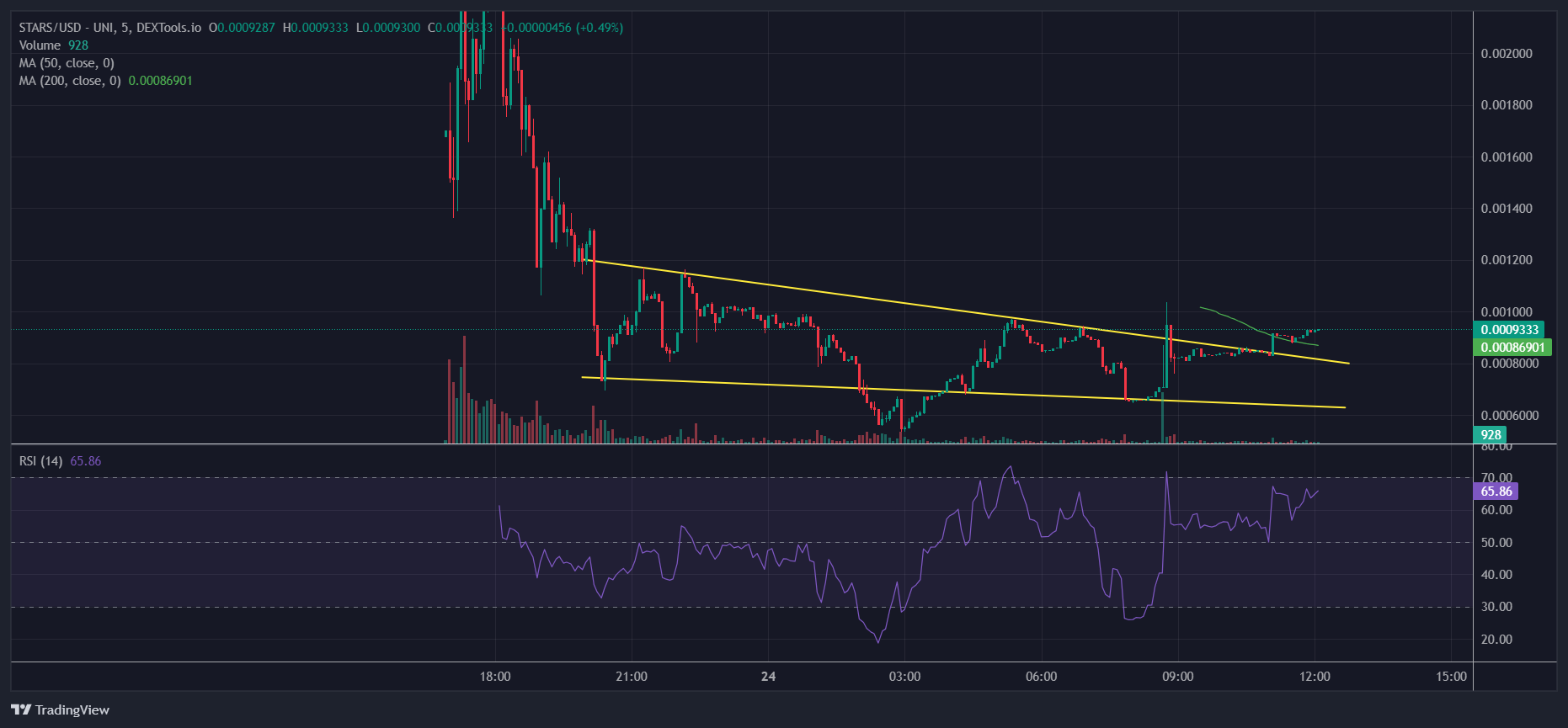 Crypto All-Stars Price Chart Analysis Source: GeckoTerminal