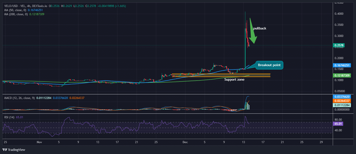 Velodrome Finance Price