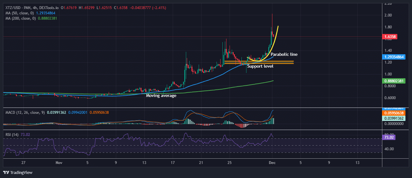 Tezos price