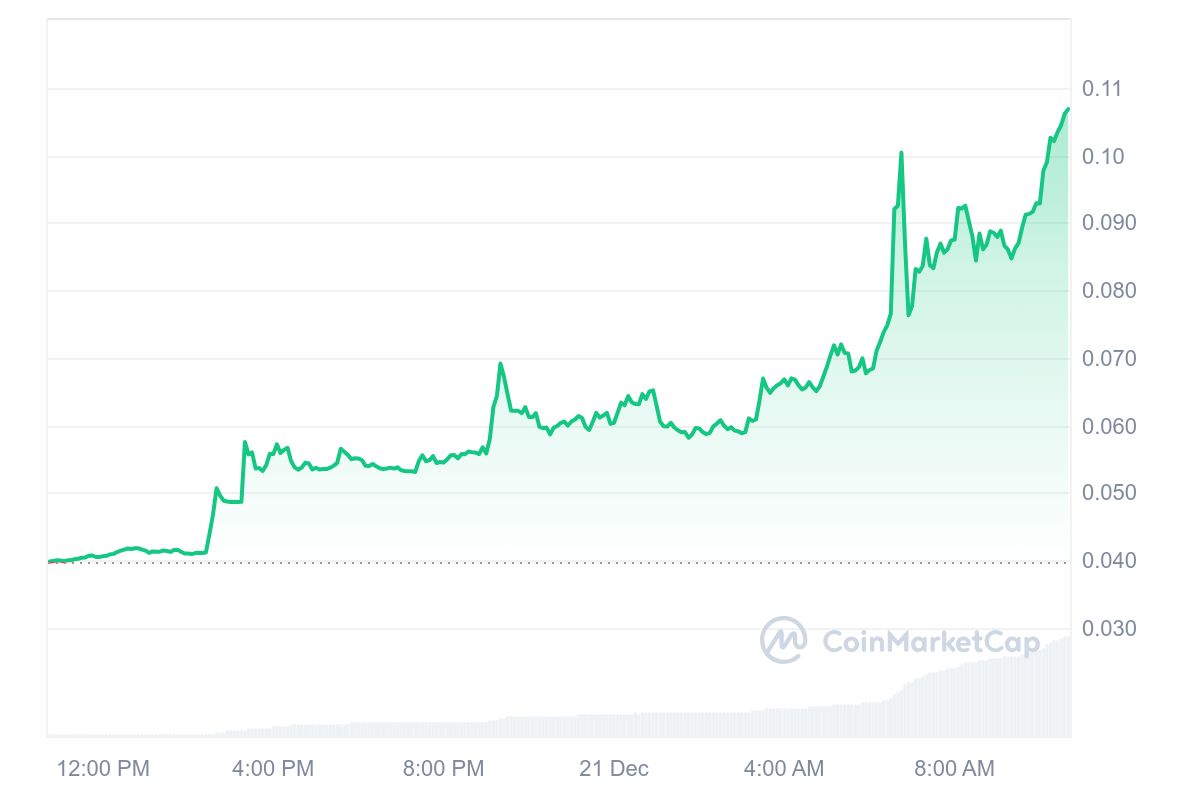 DF Price Chart