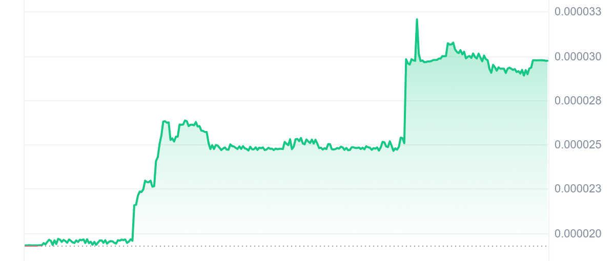 DINGO Price Chart