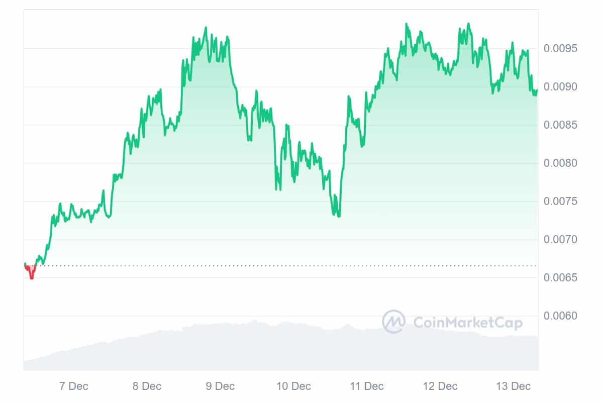 DOG Price Chart