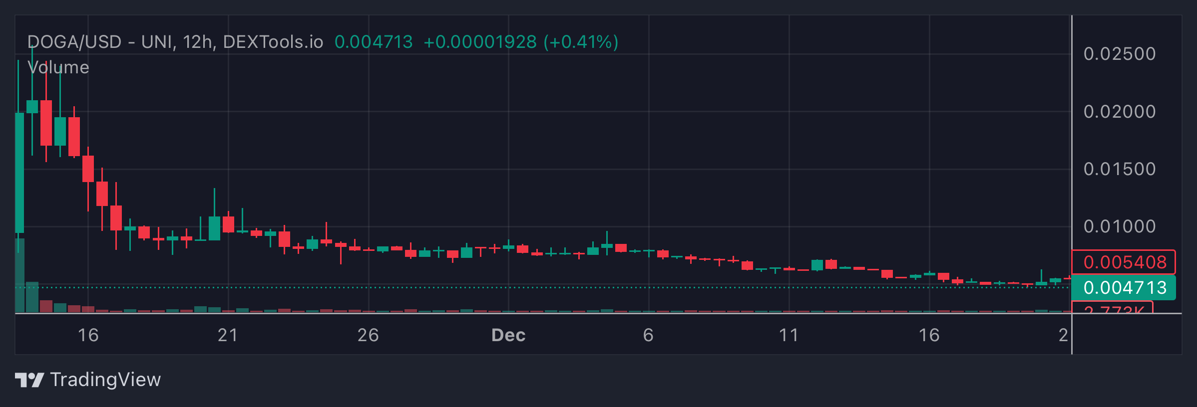 DOGA Price Chart