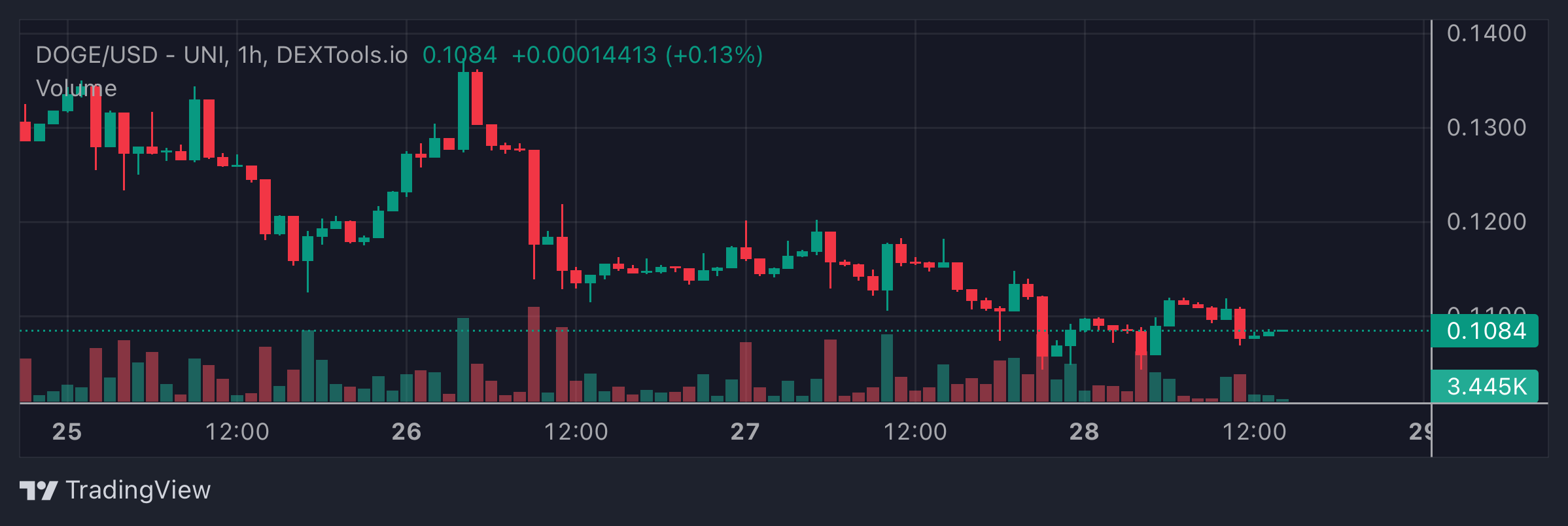 DOGE Price Chart