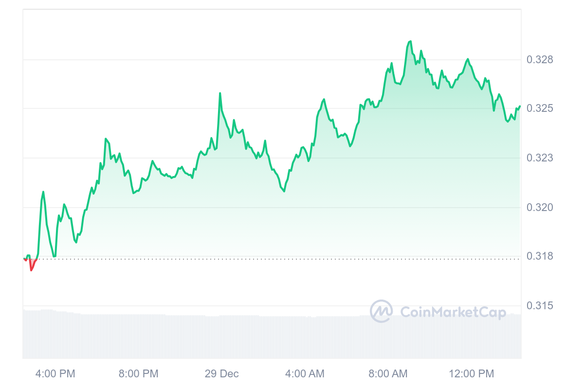 DOGE Price Chart