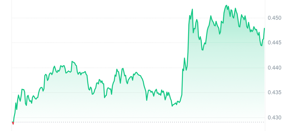 DOGE Price Chart