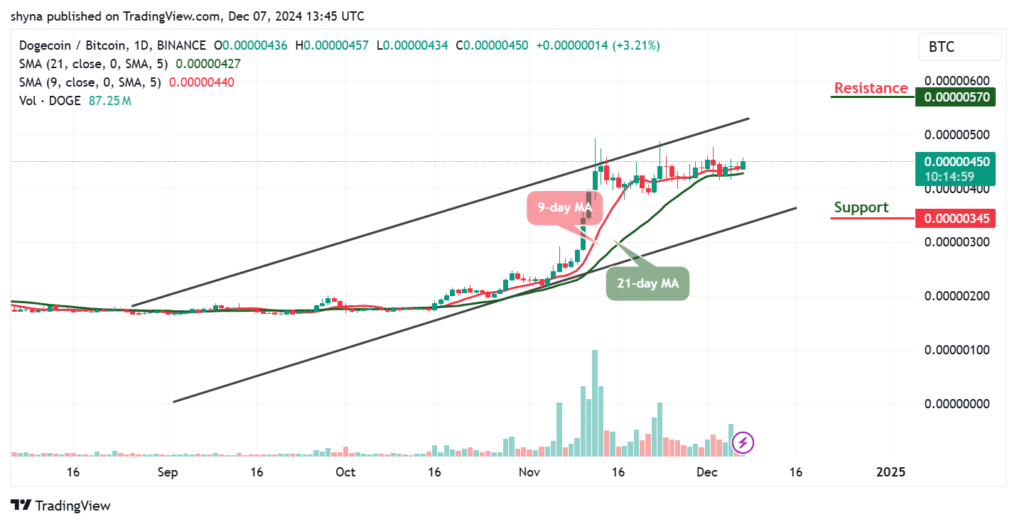 Dogecoin Price Prediction for Today, December 11 – DOGE Technical Analysis