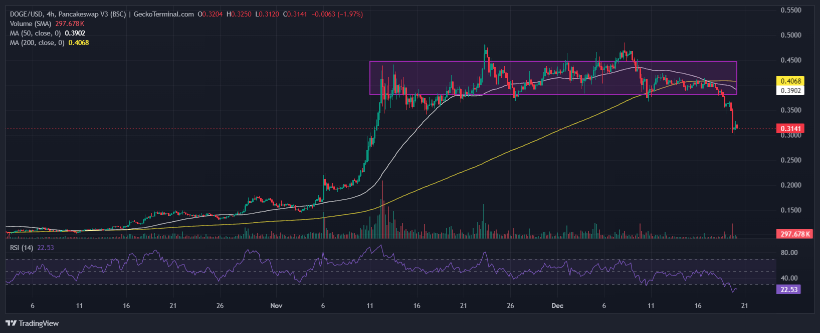 Dogecoin Price Chart Analysis Source: GeckoTerminal 