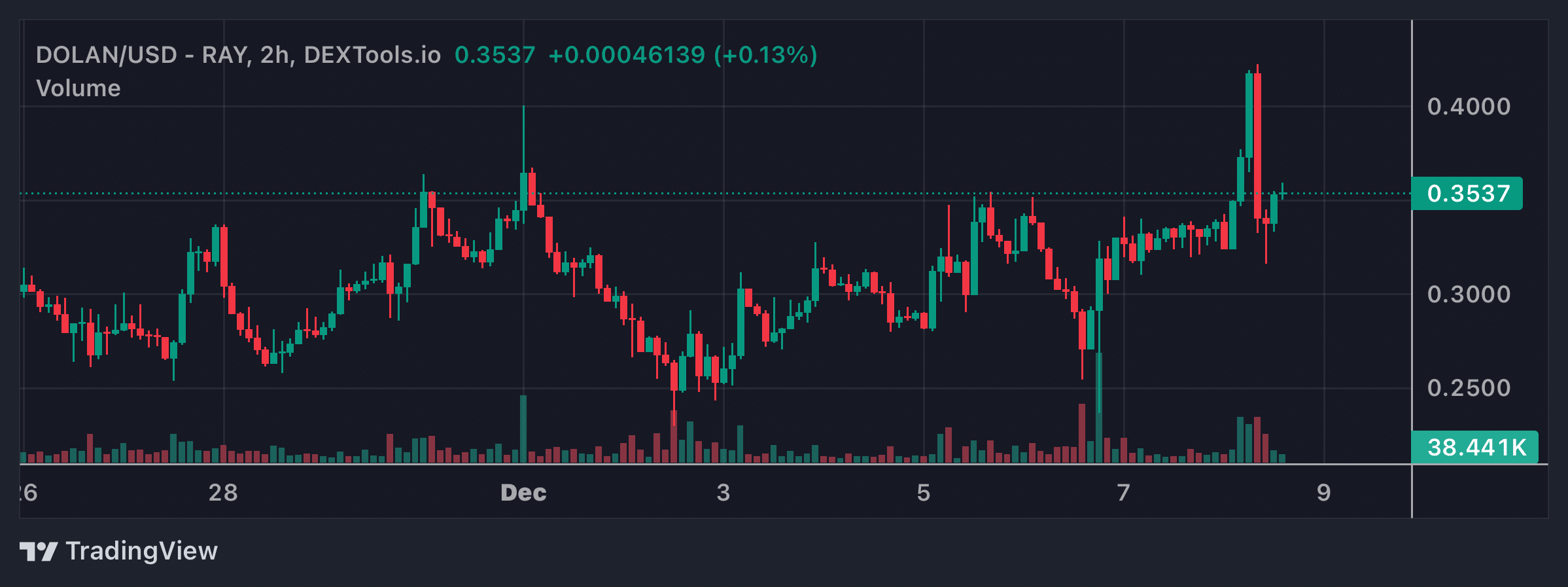 DOLAN Price Chart