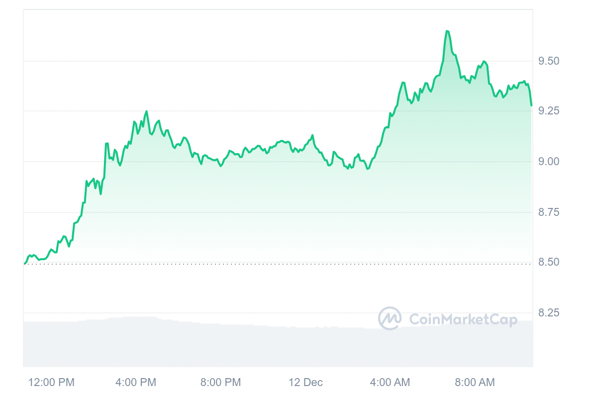 DOT Price Chart